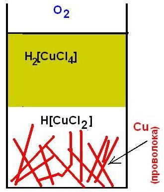      ?<br> Does copper dissolve in hydrochloric acid?