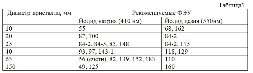   - . Photomultiplier tube (photomultiplier or PMT for short)