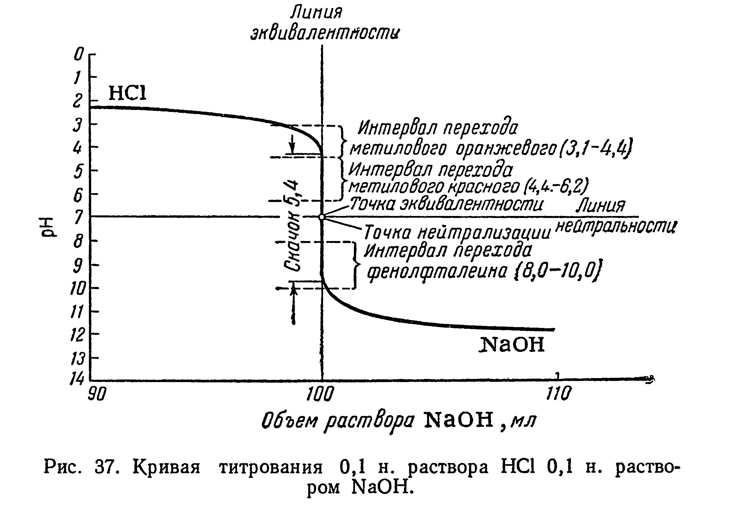  . Chemical analysis