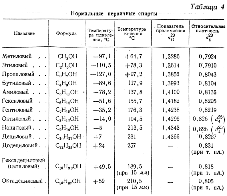 Alcohol densities