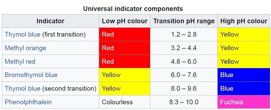 Universal Indicator