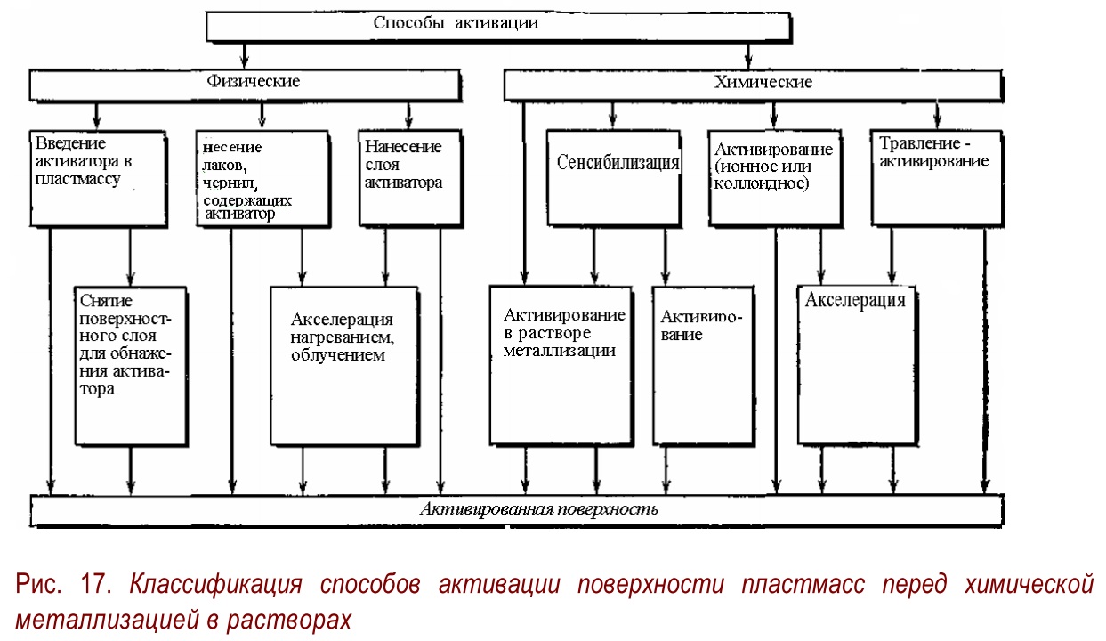 Химия и Химики № 2 2008. Металлизация пластмасс