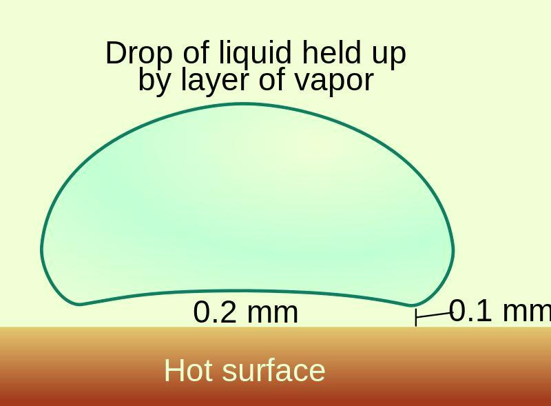 Leidenfrost effect (Water on Hot Surface). Эффект Лейденфроста (Сфероидальное состояние)