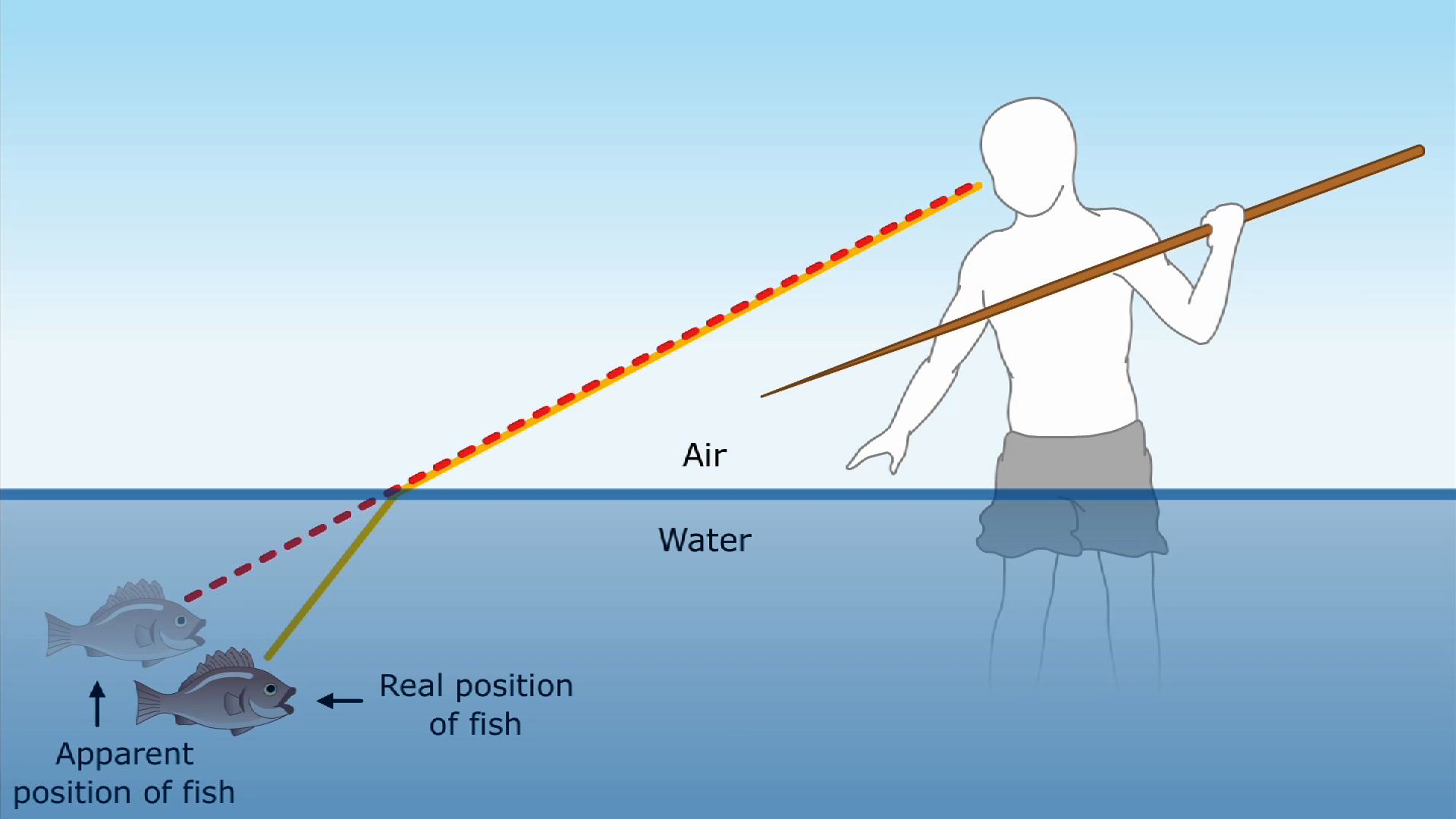  . Refraction of Light