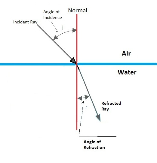  . Refraction of Light
