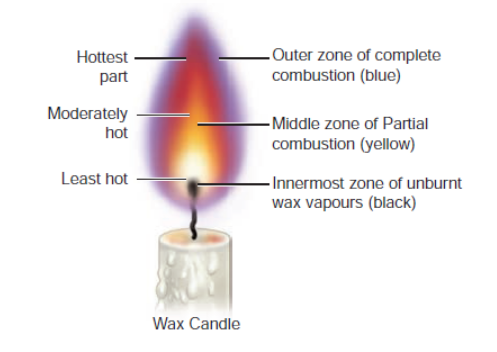 Structure of candle flame.   