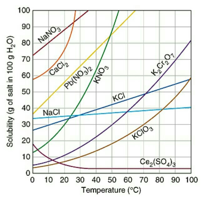 Solubility graph for salts