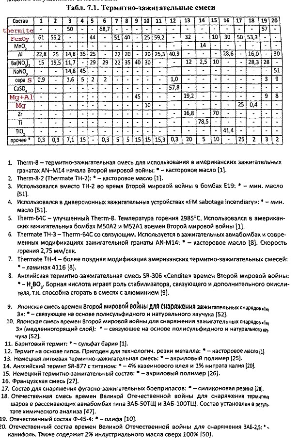 Composition of Thermites