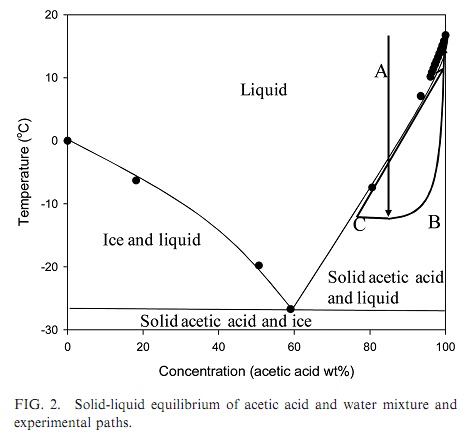 Introduction: Acetic Acid, Water, and Cold