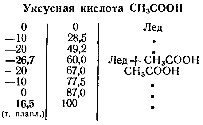 Introduction: Acetic Acid, Water, and Cold