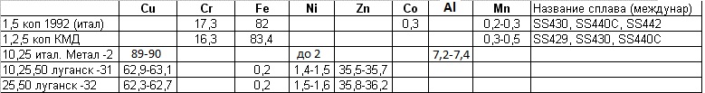    . The chemical composition of the Ukrainian coins