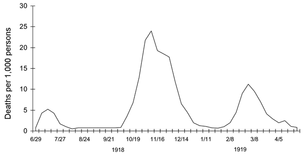   :      , , 1918-1919 . Three pandemic waves: weekly combined influenza and pneumonia mortality, United Kingdom, 1918-1919