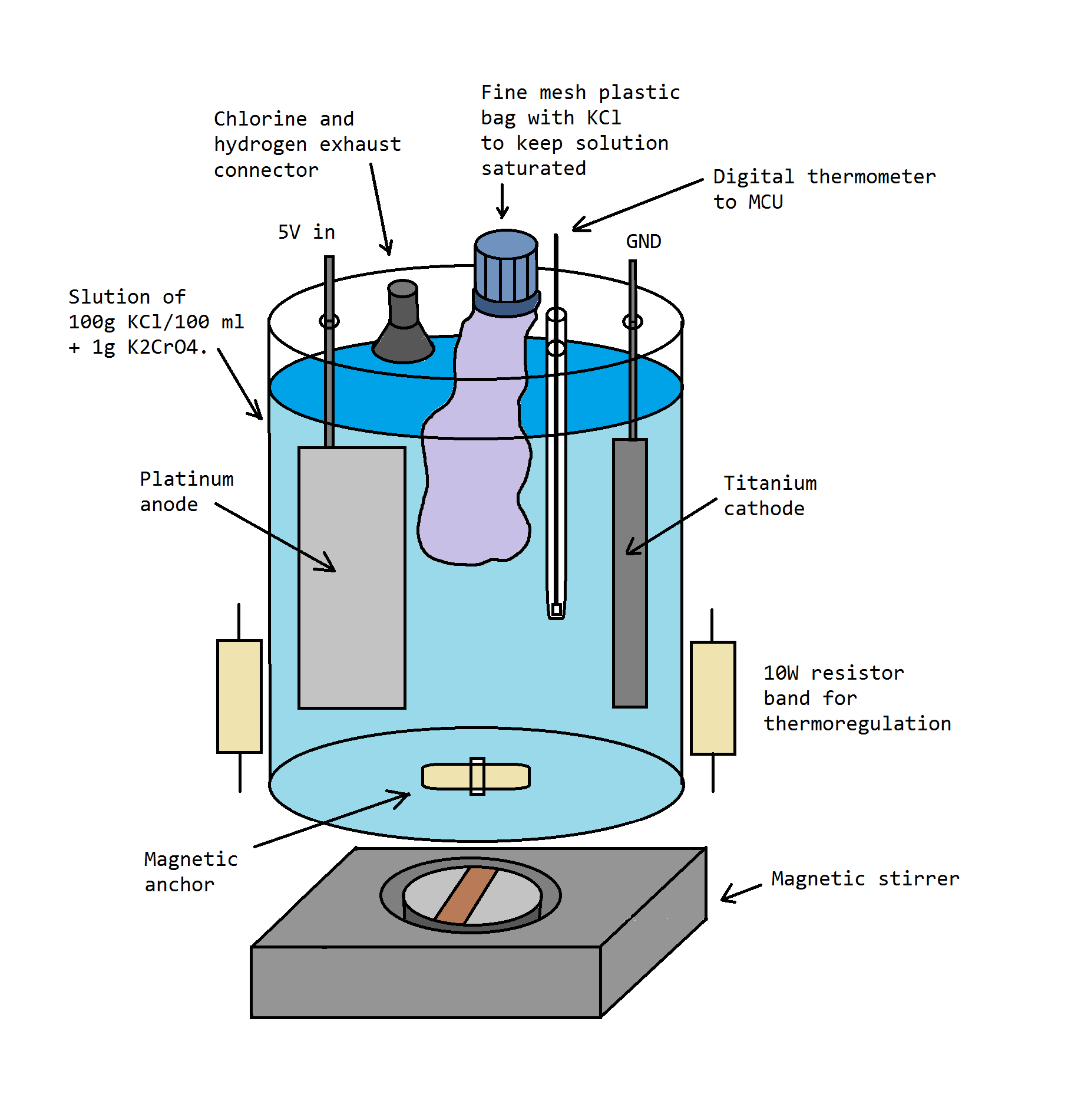      . Synthesis of potassium chlorate at home