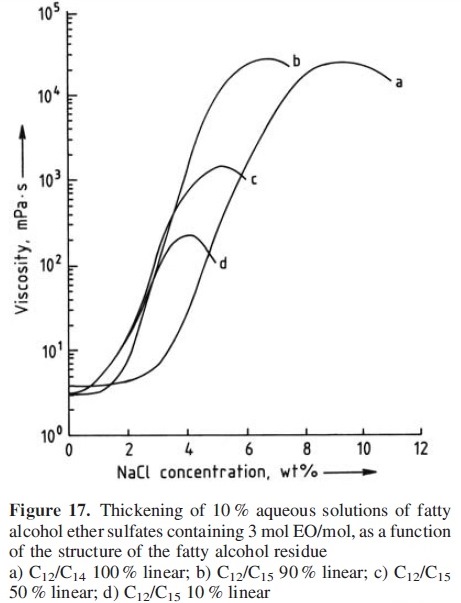     . Rotational viscometer and detergents