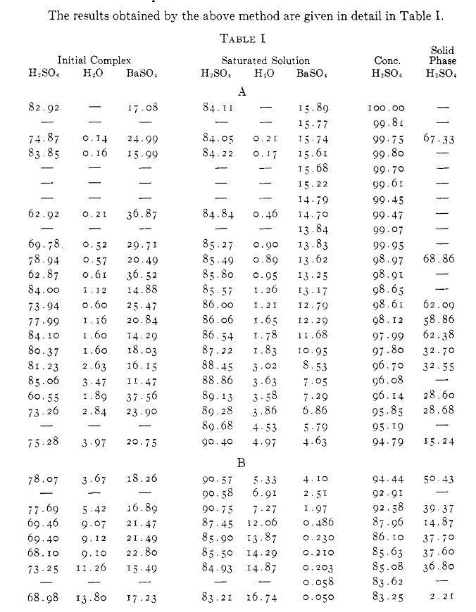 Solubility of barium sulfate in concentrated sulfuric acid