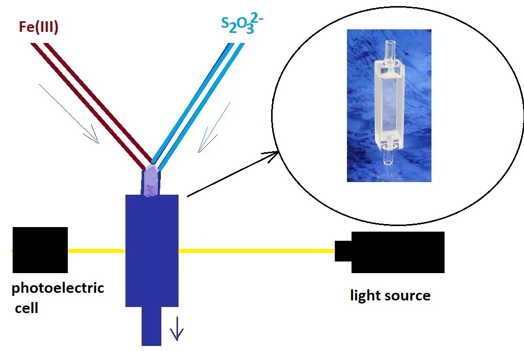 Spectrophotometry