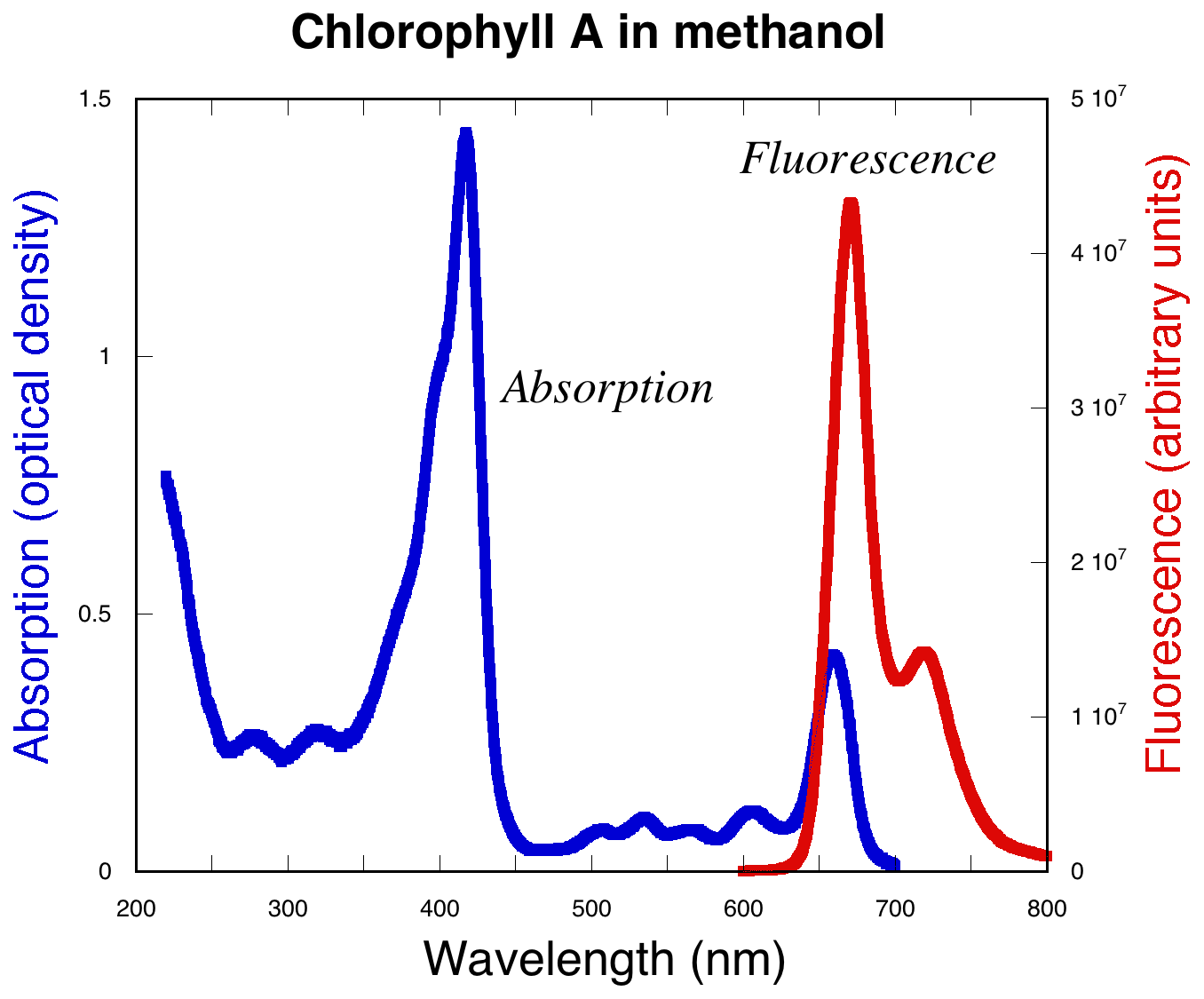   .      . Extraction of chlorophyll with isopropanol. Luminescence of chlorophyll extract under ultraviolet light