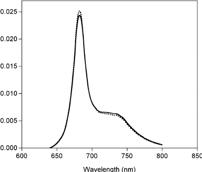   .      . Extraction of chlorophyll with isopropanol. Luminescence of chlorophyll extract under ultraviolet light