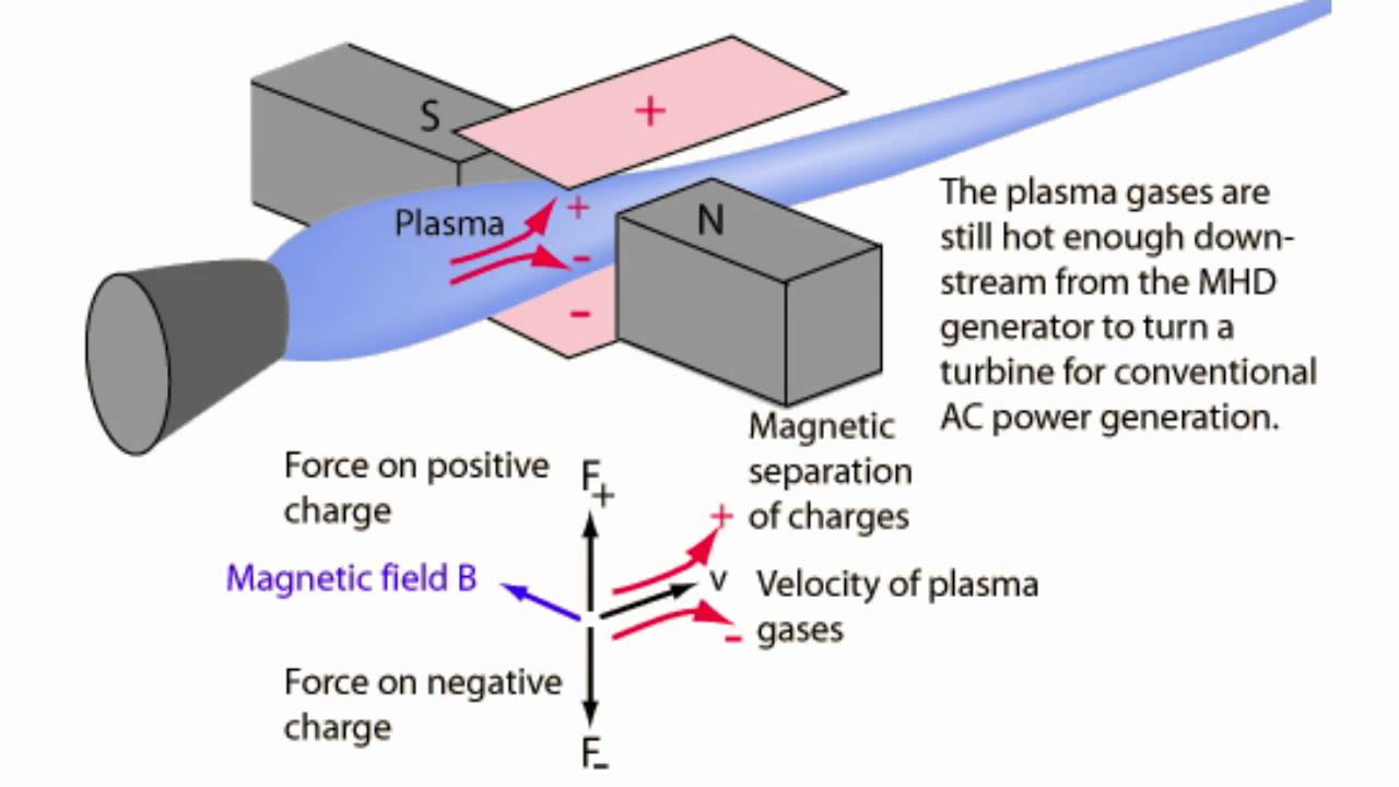   (-). Magnetohydrodynamic generator