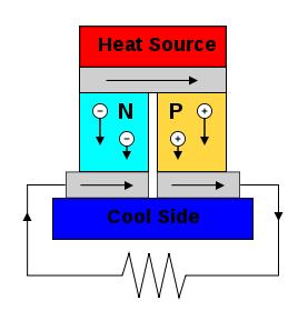  ,    .     ( )     . A thermoelectric circuit composed of materials of different Seebeck coefficient (p-doped and n-doped semiconductors), configured as a thermoelectric generator. If the load resistor at the bottom is replaced with a voltmeter the circuit then functions as a temperature-sensing thermocouple