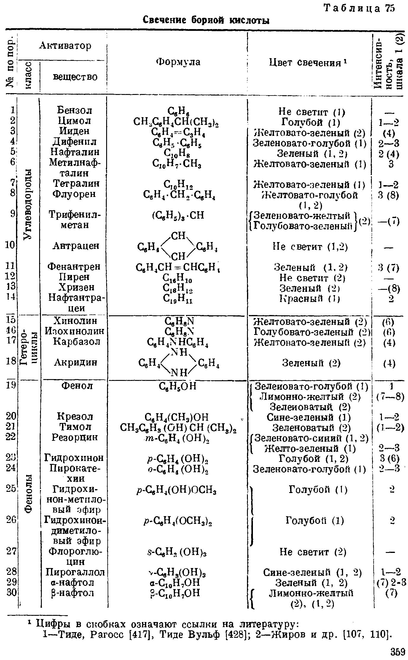    . Boric acid phosphors