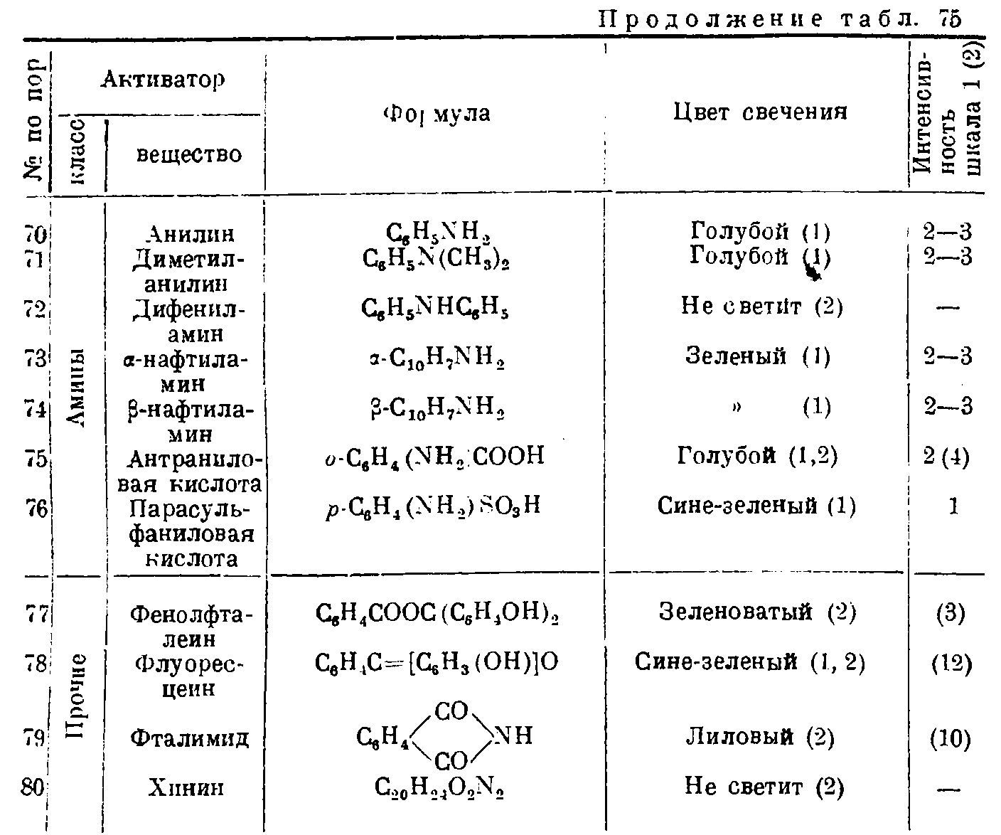    . Boric acid phosphors