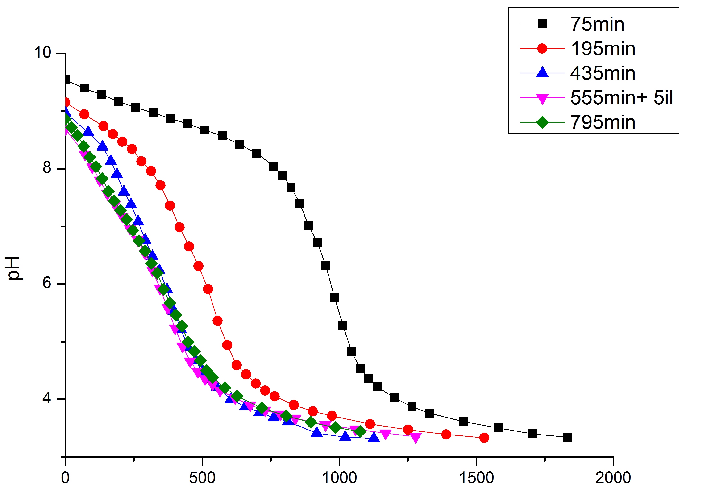   ,   ? How many chemists do you need to titrate solution?