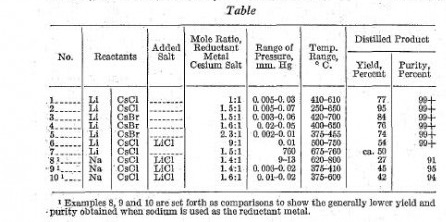      . Simple method of metallic caesium preparation