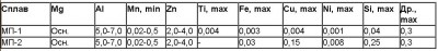 Химический состав магниевых протекторов, %.jpg