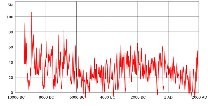 Sunspots_11000_years.svg.png