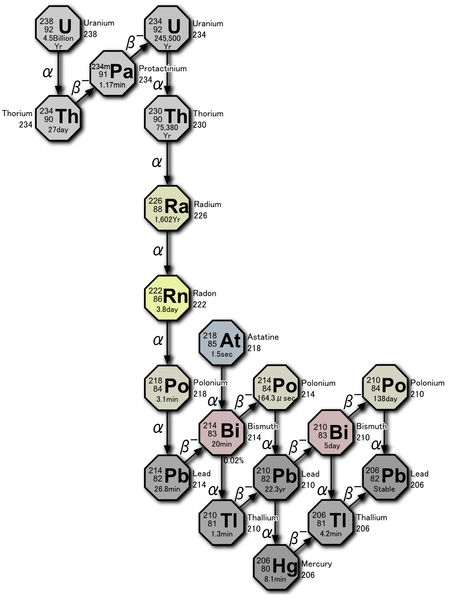 Decay_chain(4n+2,_Uranium_series).PNG