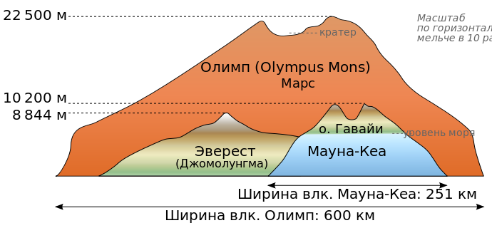 690px-OlympusMons_MaunaKea_Everest_diagram-ru.svg.png