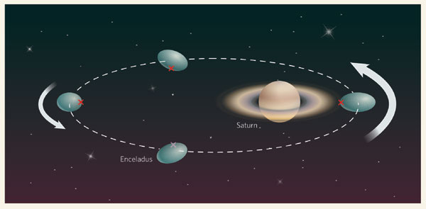 enceladus%27s_eccentric_orbit_600[1].jpg