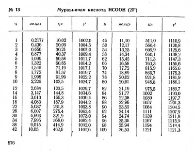 Плотность растворов муравьиной кислоты.jpg