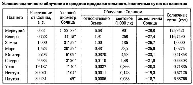 Солнечное_облучение_на_планетах_СС.jpg