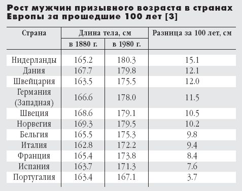 Рост_европейских_мужчин_призывного_возраста_(1880-1980).jpg