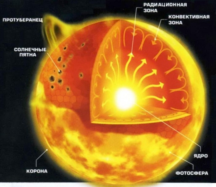 Строение_Солнца_(2).jpg