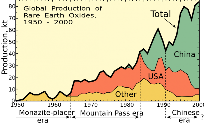 Rareearth_production.svg.png