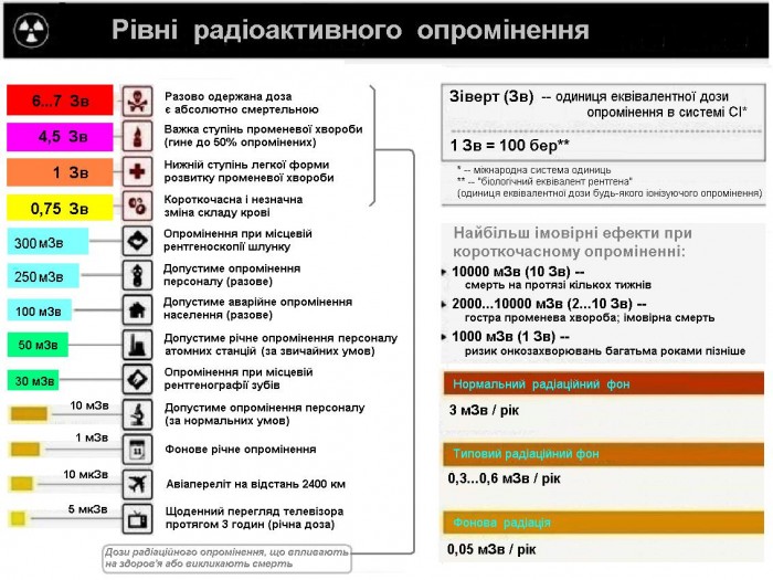 Рівні_радіоактивного_опромінення.jpg