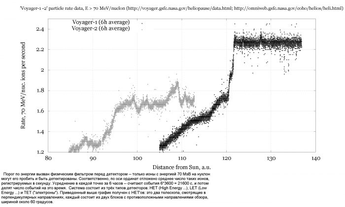 Voyager1-2_particles_rate_data_(above_70Mev._Dec-2016).png