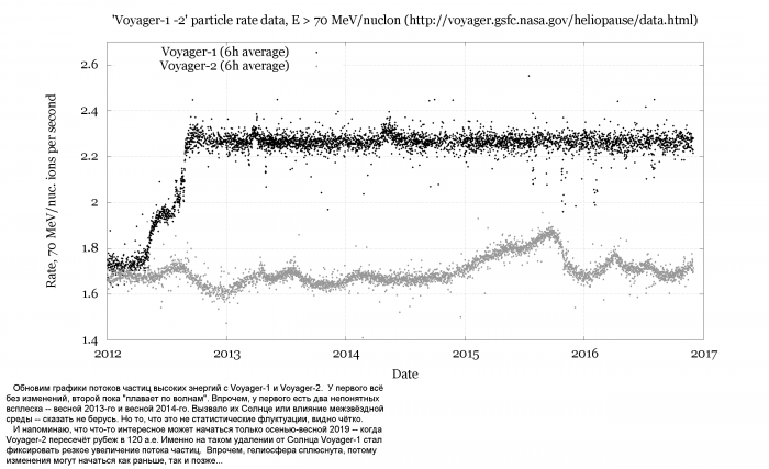 Voyager1-2_particles_rate_data_(up_to_Dec-2016).png