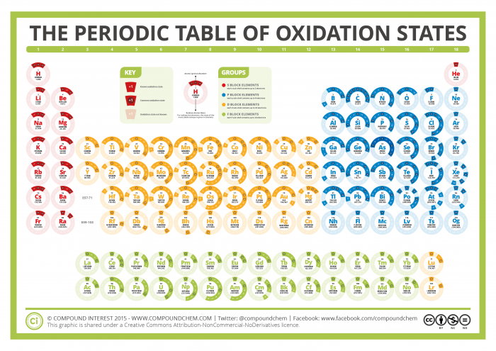 The-Periodic-Table-Of-Oxidation-States-2016.png