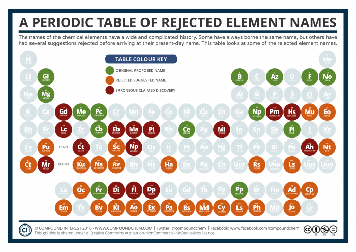 Periodic-Table-of-Rejected-Elements-16.png