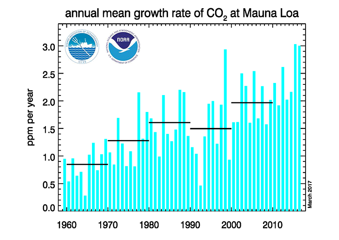 Graphic-Annual-Mean-Growth-of-CO2-at-MaunaLoa_Credit_NOAA-700x495-Landscape.png