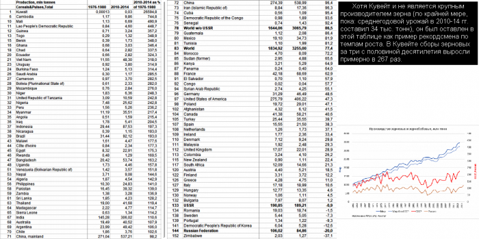Зерновые_и_зернобобовые_(1976-2014)_по_странам.png