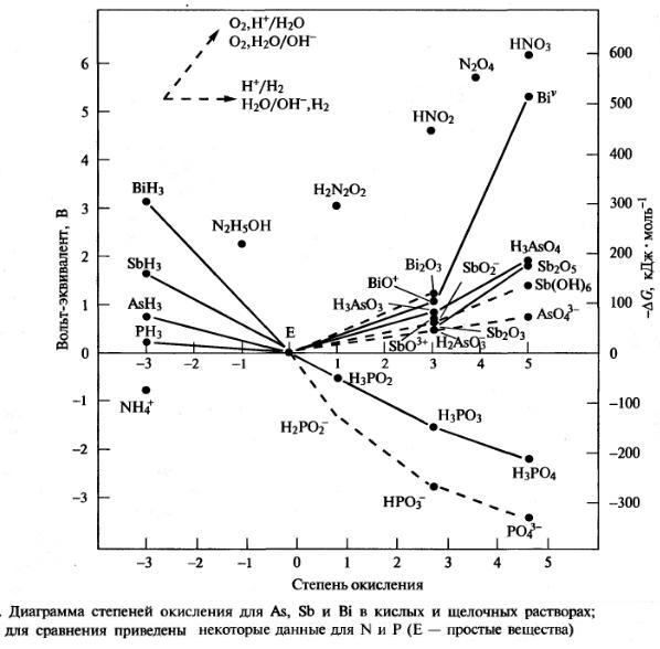 As-Sb-Bi_(диаграмма_степ.окисл.).JPG