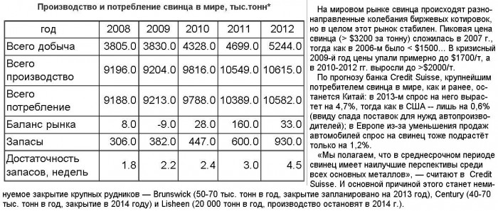 Производство_и_потребление_СВИНЦА_(2008-2012).JPG