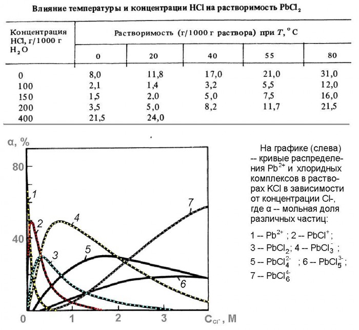 PbCl2_(раств._в_H2O,_HCl,_KCl).JPG