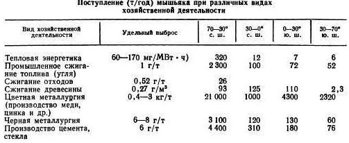 Аэрозоли_(As)_1980г.jpg