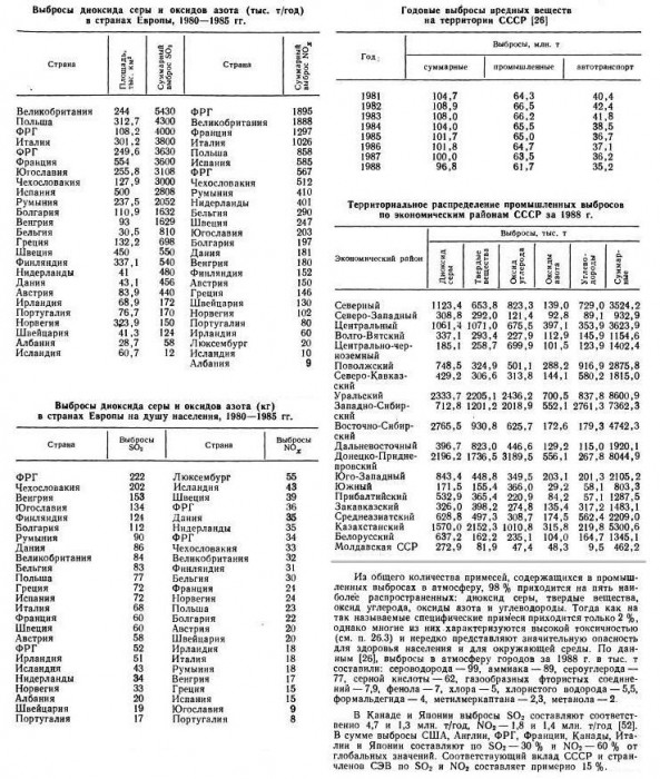 Аэрозоли_(SO2_&_NOx)_1980-1988гг..jpg